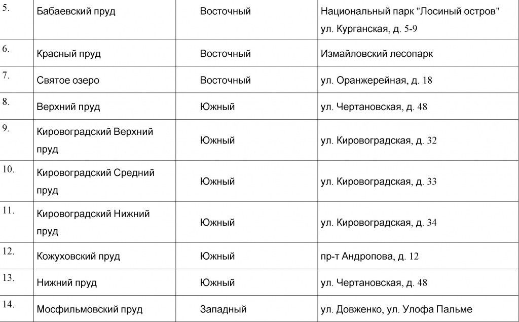 Перечень НОВЫХ мест массового отдыха. Перечень НОВЫХ мест массового отдыха.
