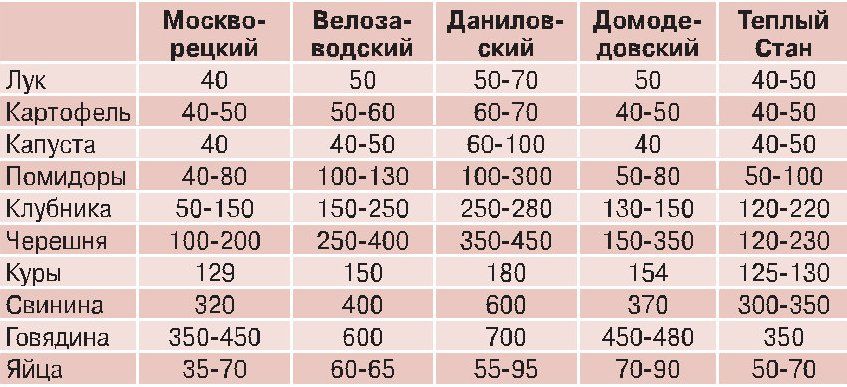Сравнительная таблица стоимости продуктов на различных рынках ЮАО. Сравнительная таблица стоимости продуктов на различных рынках ЮАО.