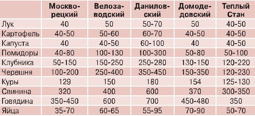 Сравнительная таблица стоимости продуктов на различных рынках ЮАО.