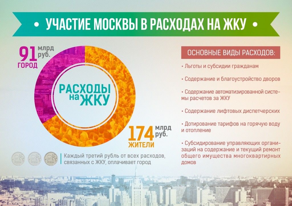 Участие Москвы в расходах на ЖКУ.