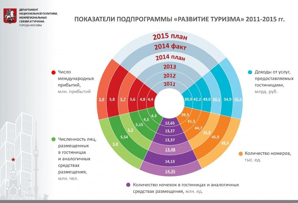 Показатели программы «Развитие туризма» на 2011-2015 гг.