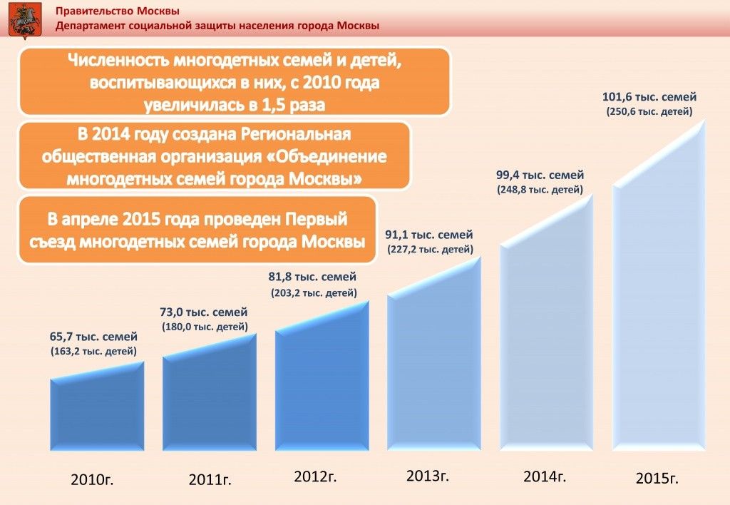 Численность многодетных семей в Москве увеличилась с 2010 года в 1,5 раза.