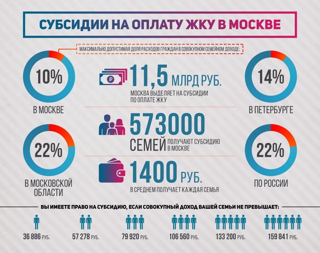 Субсидии на оплату ЖКУ в Москве.