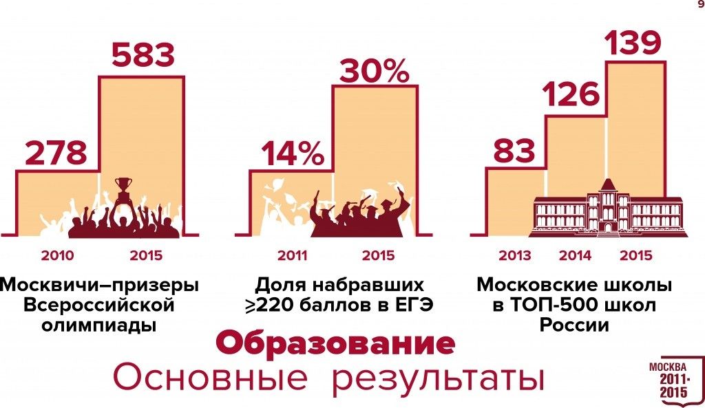 Образование. Основные результаты.