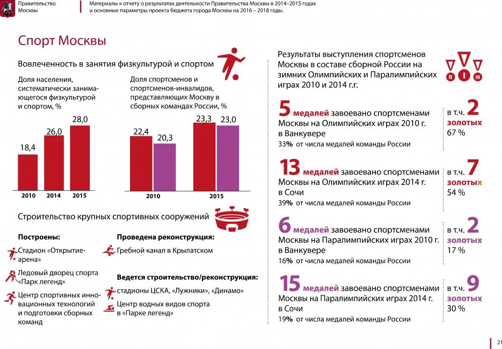 Спорт Москвы.