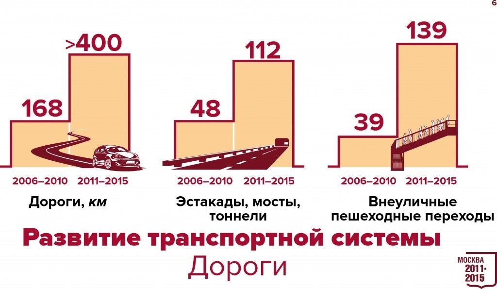Развитие транспортной системы. Дороги. Развитие транспортной системы. Дороги.