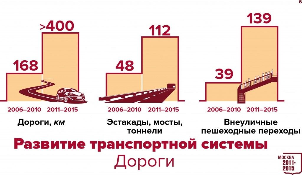 Развитие транспортной системы. Дороги.