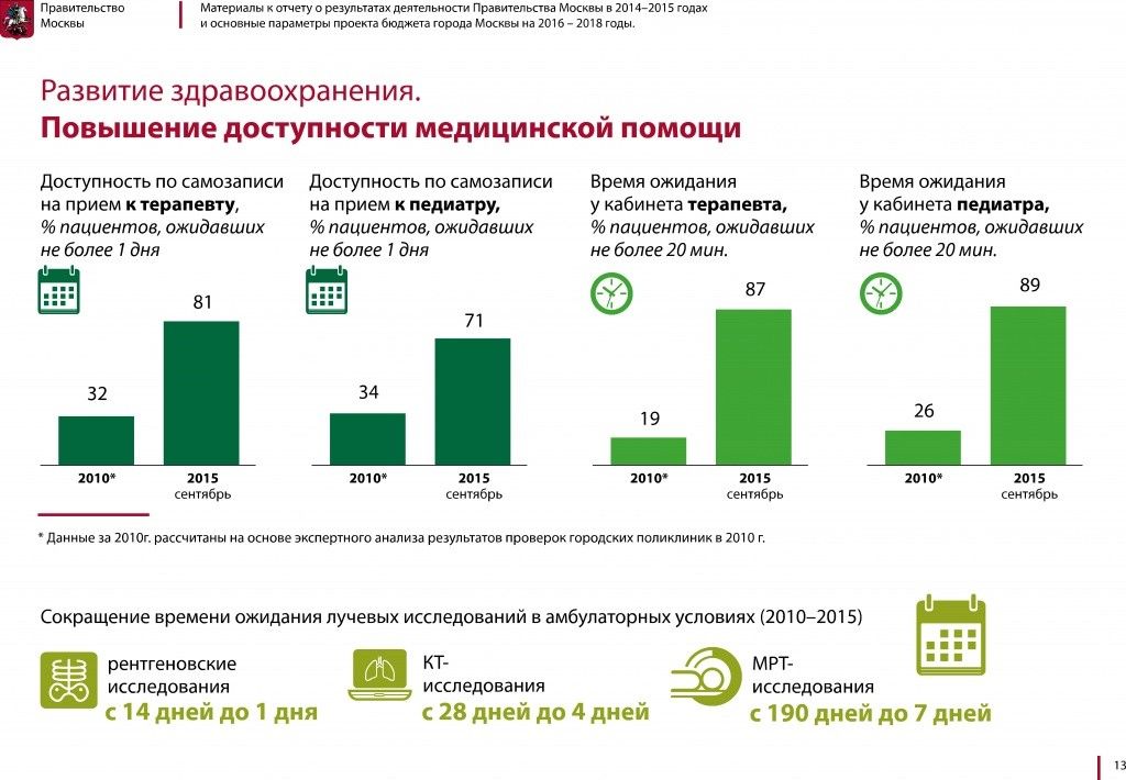 Развитие здравоохранения.Повышение доступности медицинской помощи.