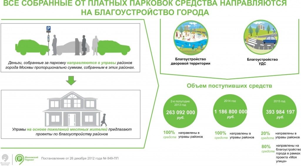 В 2015 году в бюджет Москвы поступило 393 млн 984 тыс. рублей от оплаты парковок.