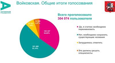 Итоги голосования в «Активном гражданине» уже сейчас может проверить каждый москвич