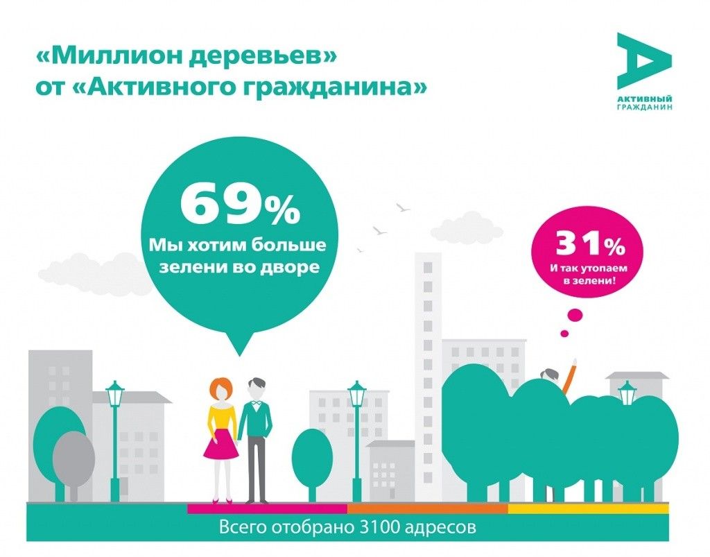 Весной 2016 года озеленение проведут в 3100 дворах Москвы.