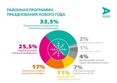 Активные граждане района Бирюлево Восточное выбрали программу новогодних гуляний