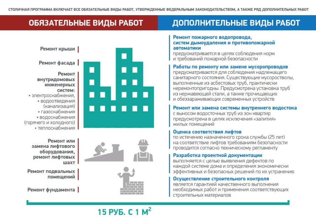 Перечень обязательных и дополнительных видов работ по капремонту