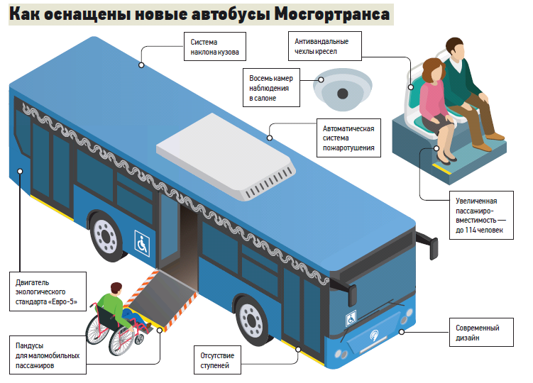 Устройство автобуса. Укачивает в автобусе что делать. Из чего делают автобусы. Что делать если тошнит в автобусе. Что делать если укачивает в автобусе