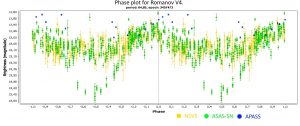 Фазовый график изменения звездной величины данной переменной звезды Romanov V4. Фото: предоставил Филипп Романов