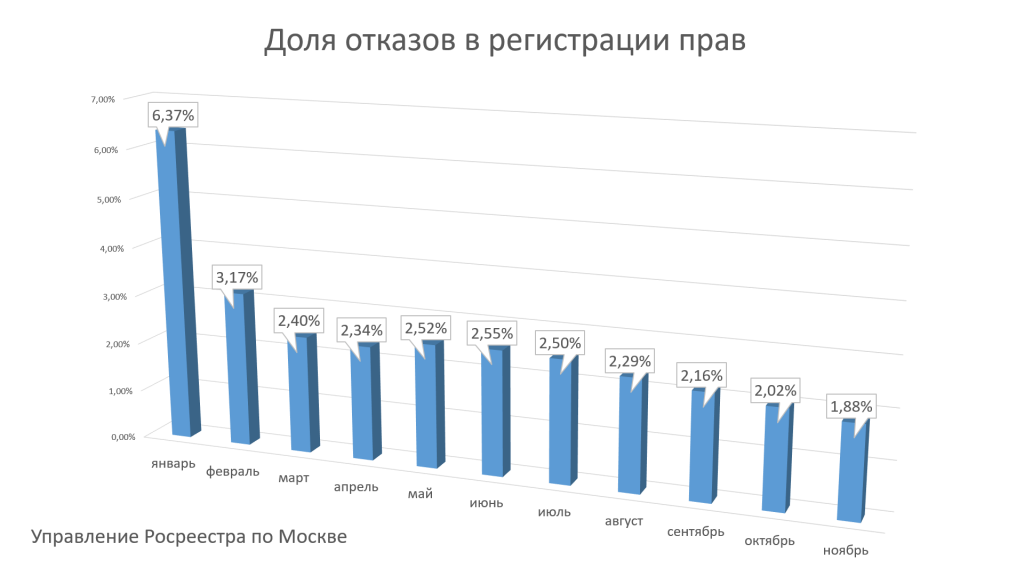 Более чем в три раза сократилась доля отказов в кадастровом учете и регистрации прав на недвижимость в Москве
