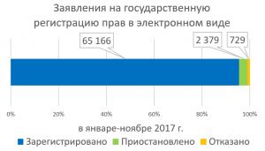 Росреестр по Москве зарегистрировал более 65 тысяч прав по заявлениям в электронной форме. Фото предоставлено Управлением Федеральной службы государственной регистрации, кадастра и картографии по Москве