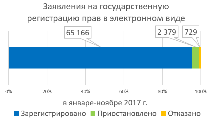 Росреестр по Москве зарегистрировал более 65 тысяч прав по заявлениям в электронной форме