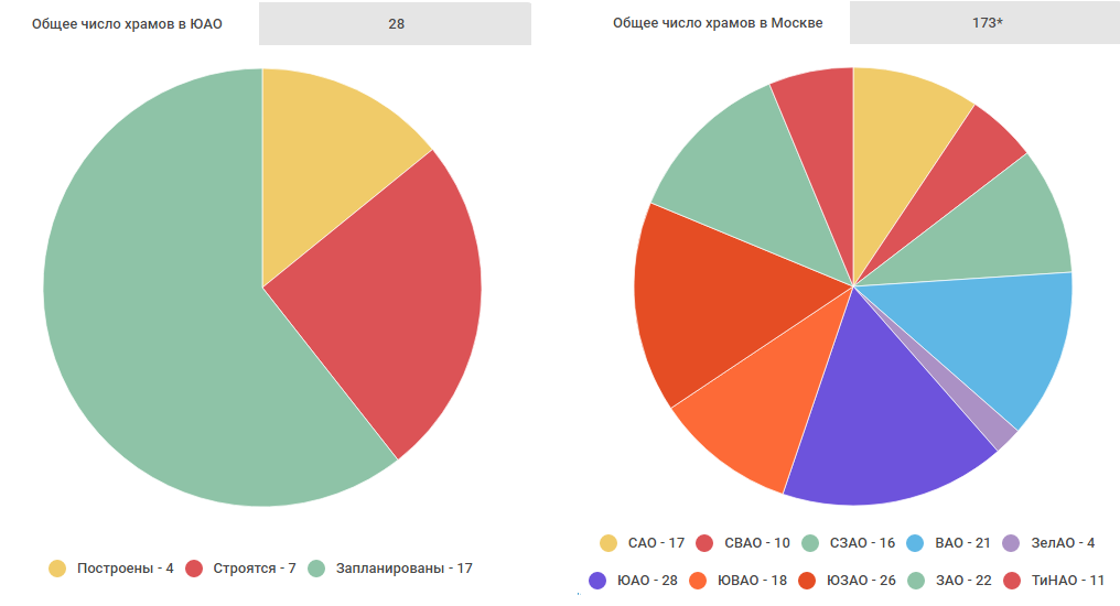 *За первые пять лет программы «200 храмов» строительство 27 церквей было отменено из-за разногласий с общественностью. Инфографика: по данным сайта «200 храмов», Анастасия Бунтова *За первые пять лет программы «200 храмов» строительство 27 церквей было отменено из-за разногласий с общественностью. Инфографика: по данным сайта «200 храмов», Анастасия Бунтова