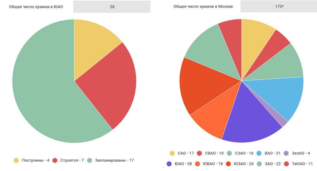 *За первые пять лет программы «200 храмов» строительство 27 церквей было отменено из-за разногласий с общественностью. Инфографика: по данным сайта «200 храмов», Анастасия Бунтова