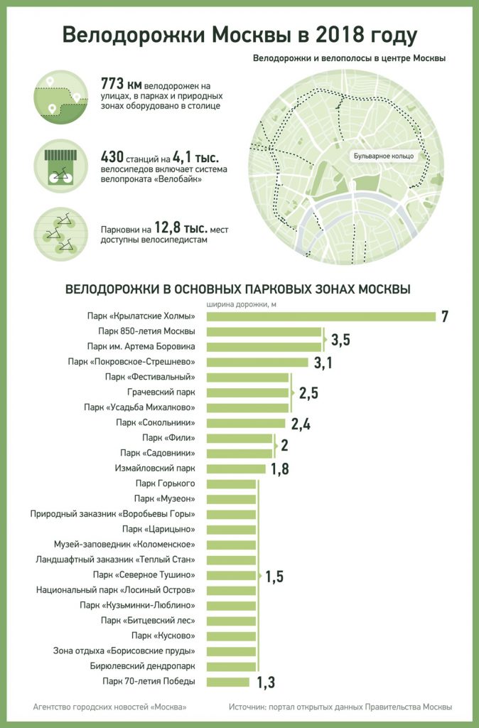 Велодорожки Москвы в 2018 г. Фото: Агентство городских новостей "Москва"