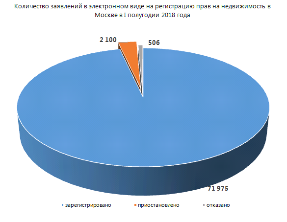 Количество обращений к электронным услугам Росреестра по Москве выросло в три раза в I полугодии 2018 года