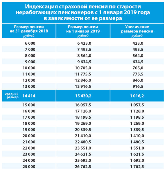 Об индексации страховых пенсий с 1 января 2019 года