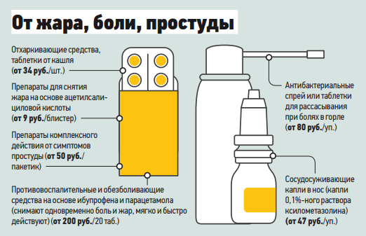 Ревизия домашней аптечки