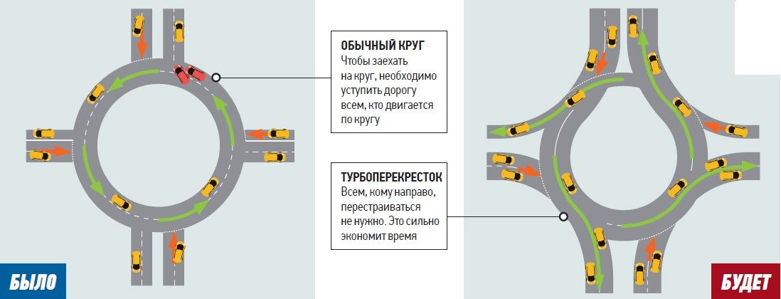 Съезд с круга. Схема кольцевого пересечения автомобильных дорог в одном уровне. Радиус кольцевой развязки. Круговое движение съезд с кольца схемы. Движение по кольцу ПДД 2023.