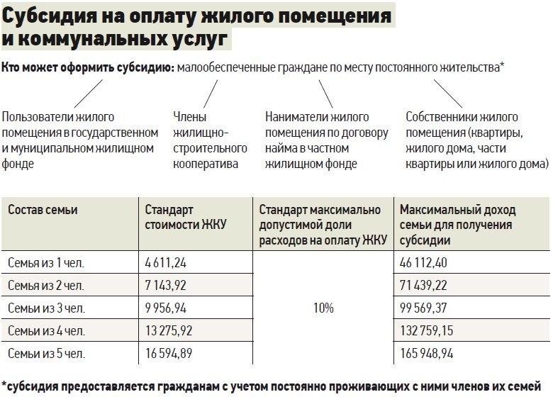 Как рассчитать субсидию в 2024 году. Стандарты стоимости жилищно коммунальных услуг. Стандарт стоимости ЖКУ. Стандарты ЖКУ для расчета субсидий. Расчет субсидии на ЖКХ.