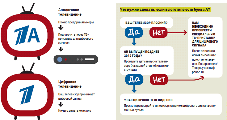 Как узнать: у меня цифровое ТВ или нет?