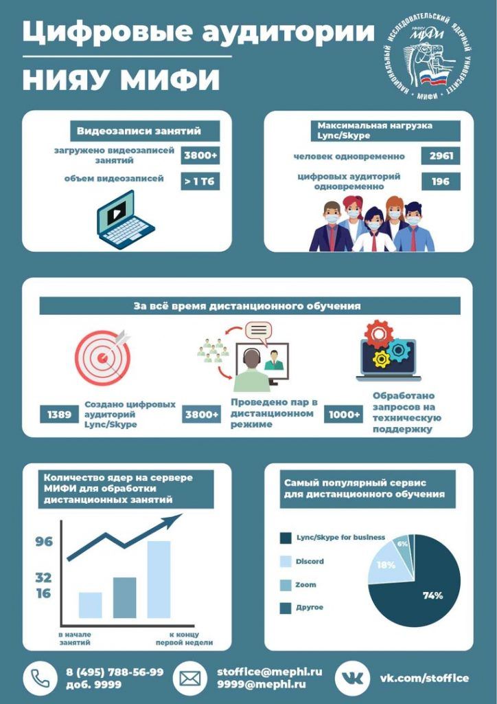 Инфографика, страница НИЯУ МИФИ ВКонтакте