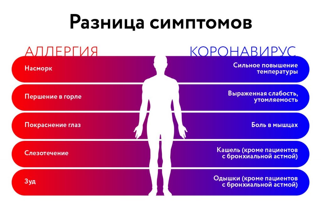 Эксперты рассказали о разнице симптомов сезонной аллергии и COVID-19